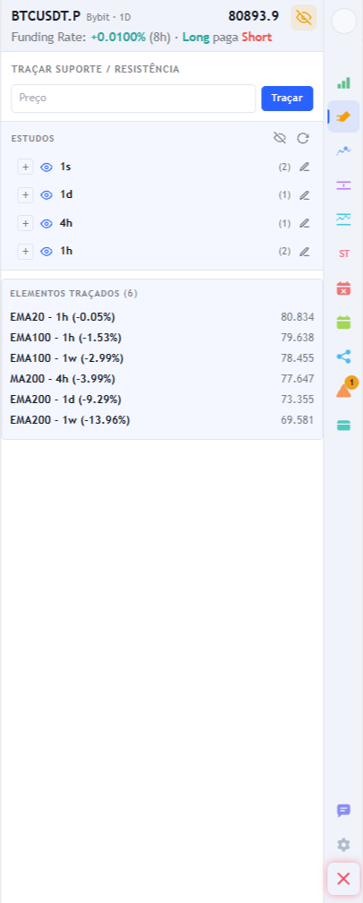 Aba Análises e estudos com os estudos agrupados por timeframe, cada grupo com olho e lápis, e a lista dos seis elementos traçados no gráfico com o valor de cada um.