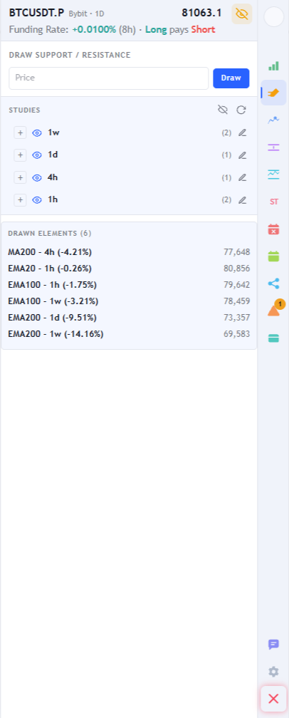 Analyses and studies tab with the studies grouped by timeframe, each group with an eye and a pencil, and the list of the six elements drawn on the chart with their values.