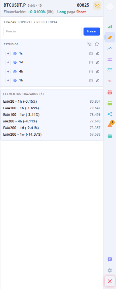 Pestaña Análisis y estudios con los estudios agrupados por temporalidad, cada grupo con ojo y lápiz, y la lista de los seis elementos trazados en el gráfico con su valor.