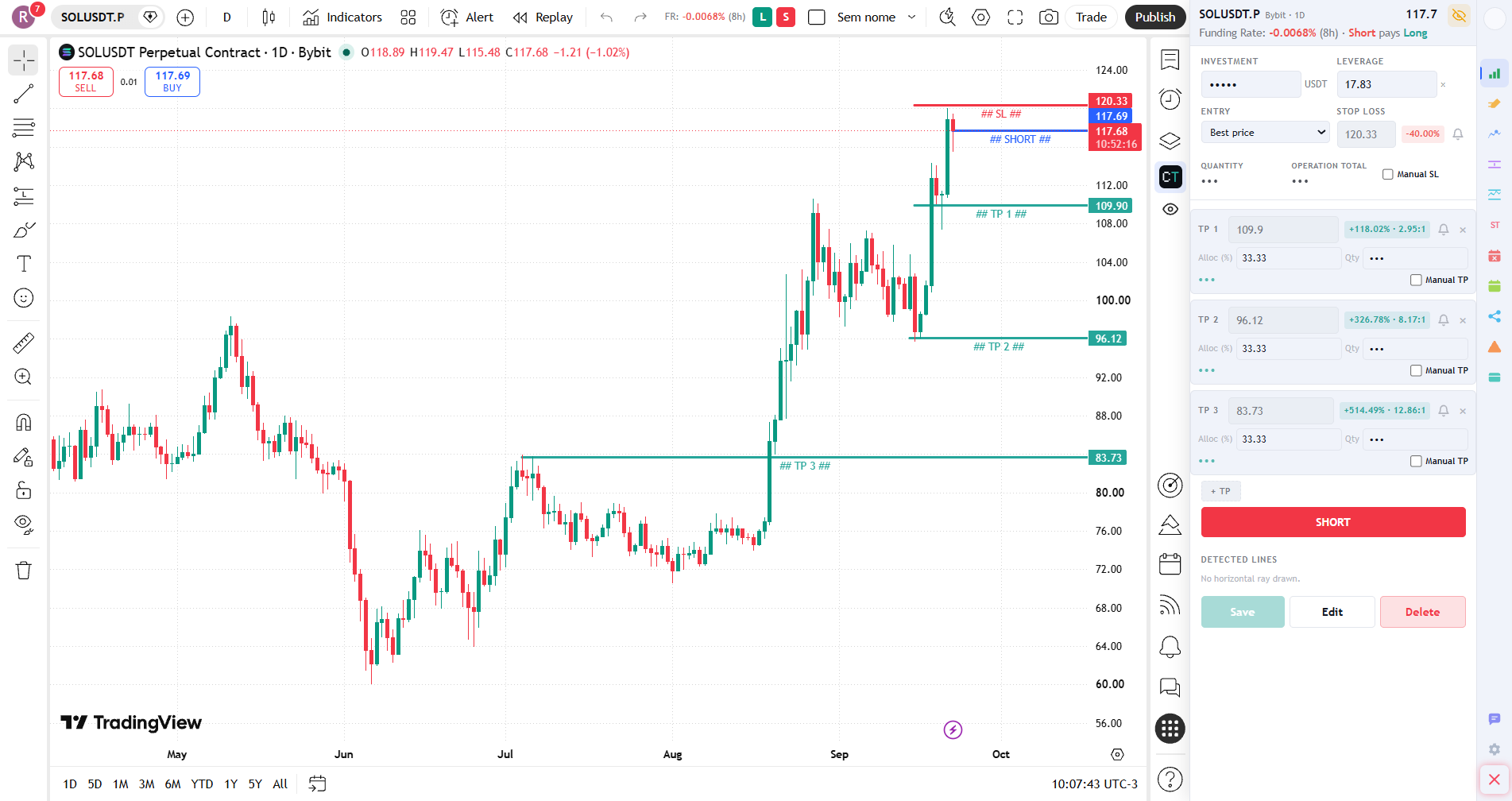 TradingView chart with the stop and the three target rays drawn over the candles and the CryptoTrader sidebar on the right, with the trade built: stop loss, three take profits with gain and risk/reward, calculated leverage and the Short button.