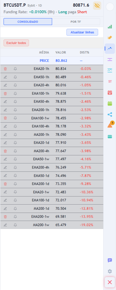 Tabela de médias móveis de vários timeframes ordenada pela distância até o preço, com a linha do preço atual no meio e o lápis que traça cada média no gráfico.