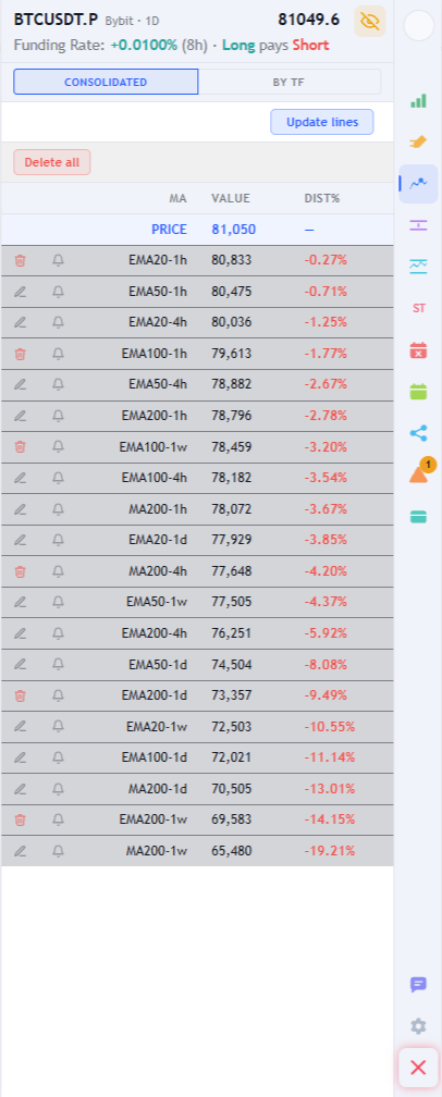 Moving averages table across several timeframes sorted by distance to the price, with the current price row in the middle and the pencil that draws each average on the chart.