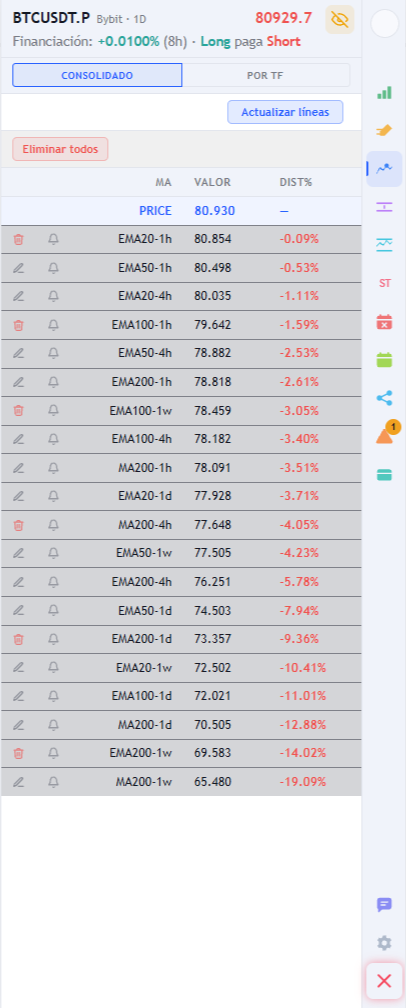 Tabla de medias móviles de varias temporalidades ordenada por la distancia al precio, con la fila del precio actual en el medio y el lápiz que traza cada media en el gráfico.