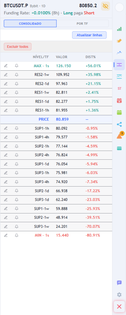 Lista de suportes e resistências identificados por pivôs, separados por timeframe, com a distância percentual até o preço atual.