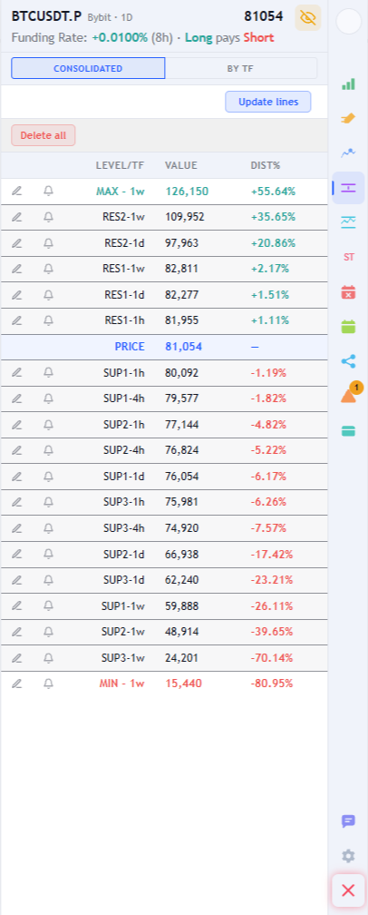 List of supports and resistances found by pivots, split by timeframe, with the percentage distance to the current price.