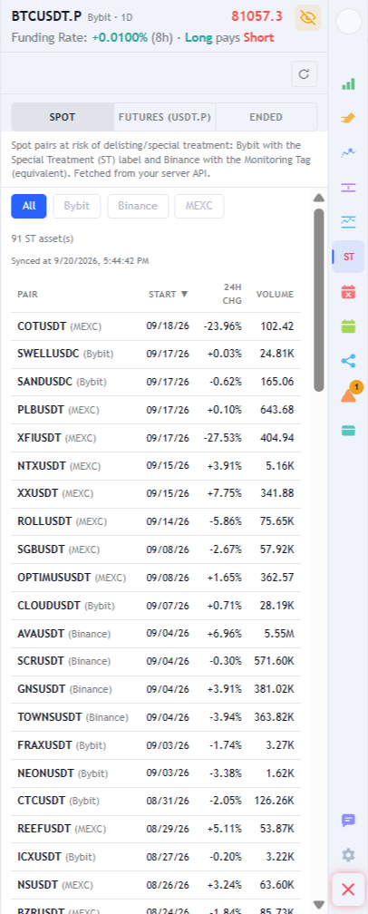 ST tab with the Spot, Futures and Closed sub-tabs, filters per exchange and the list of flagged assets with start date, 24h change and volume.