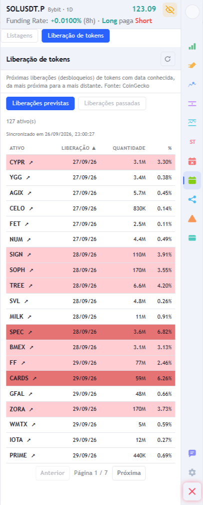 Sub-aba Liberação de tokens com as liberações previstas, a data, a quantidade e o percentual de cada uma, com o fundo da linha mais vermelho quanto maior a liberação.